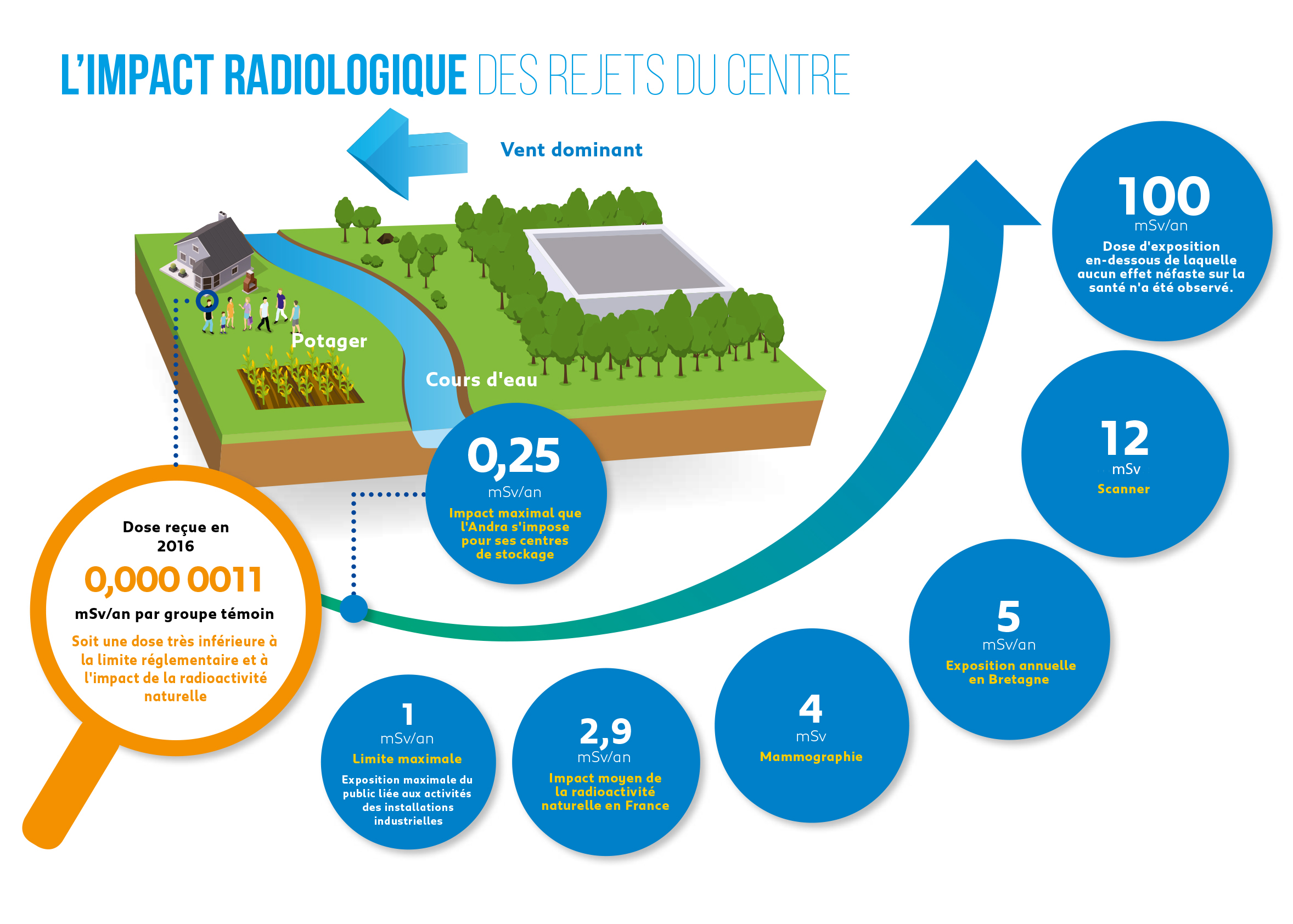 Impact radiologique du CSA