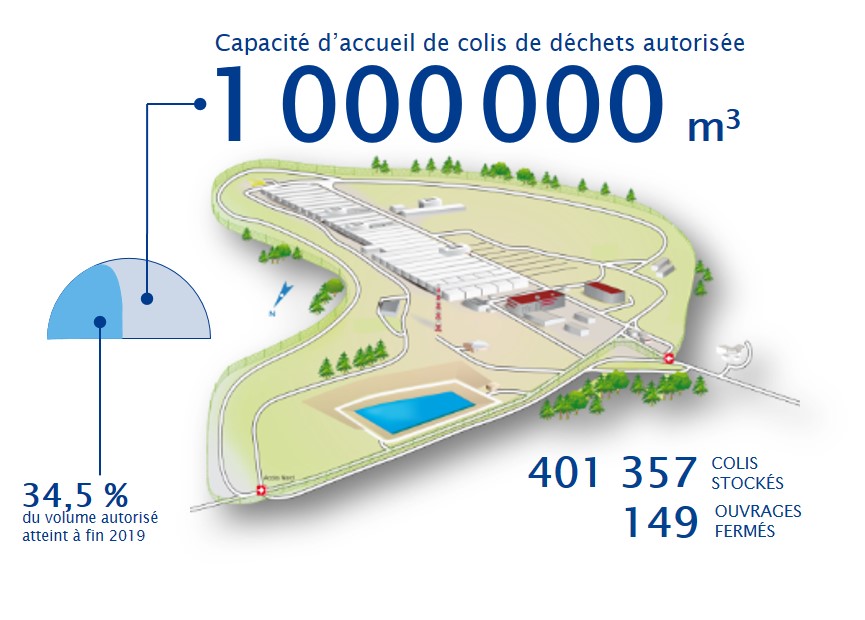 capacité CSA fin 2019