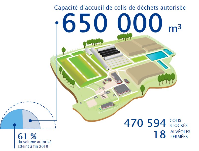 Capacité Cires à fin 2019