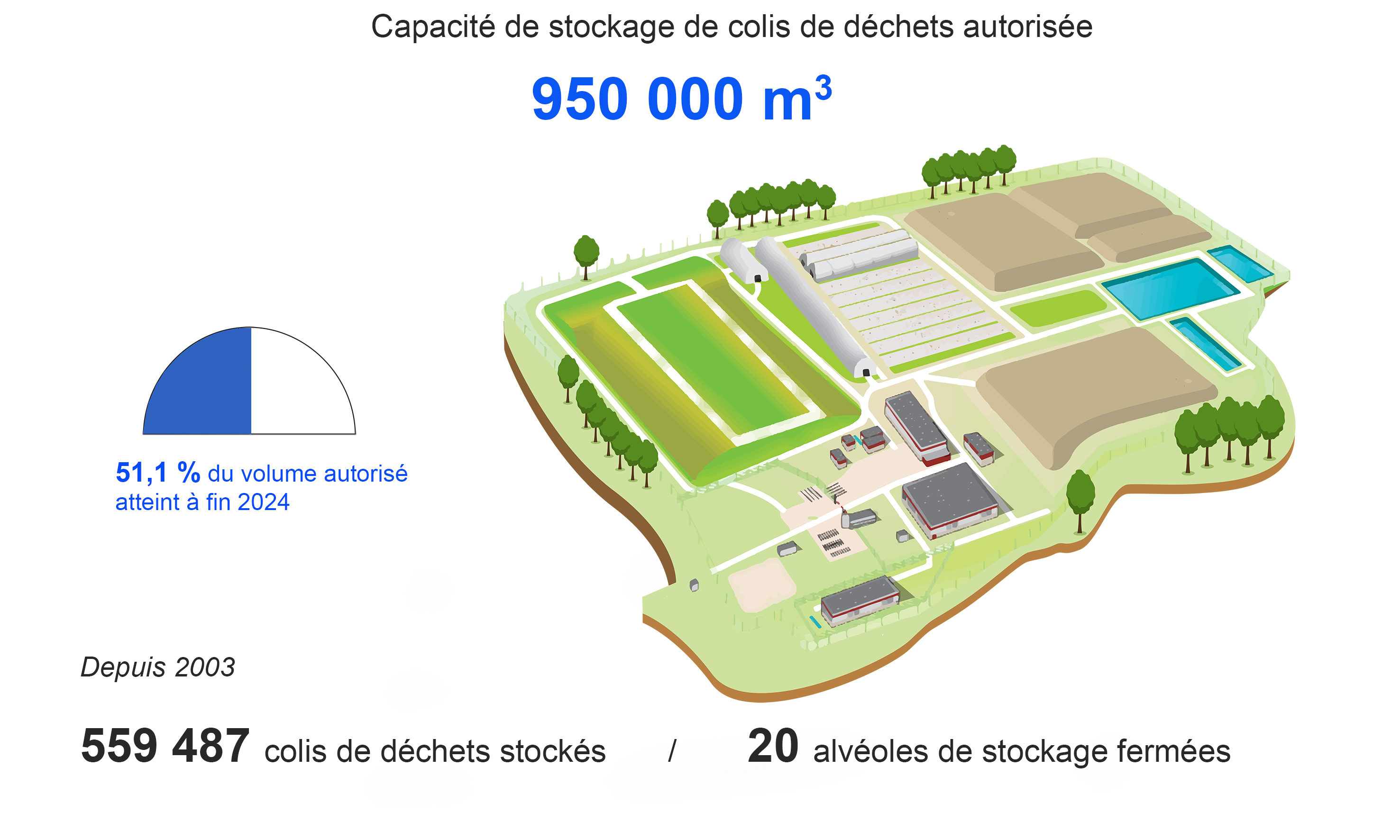 Capacité de stockage du Cires