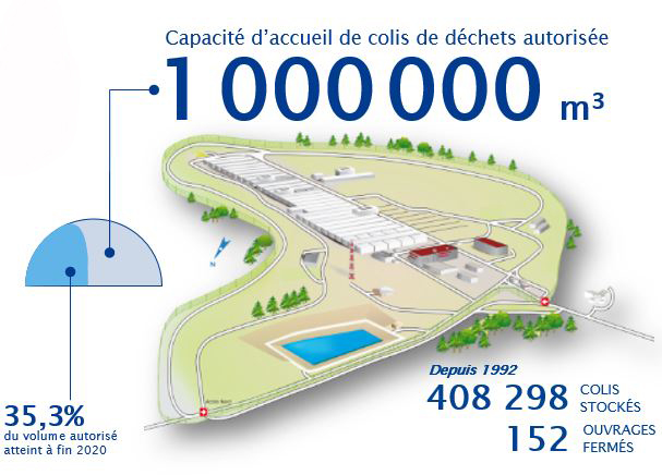 Données 2020 du CSA