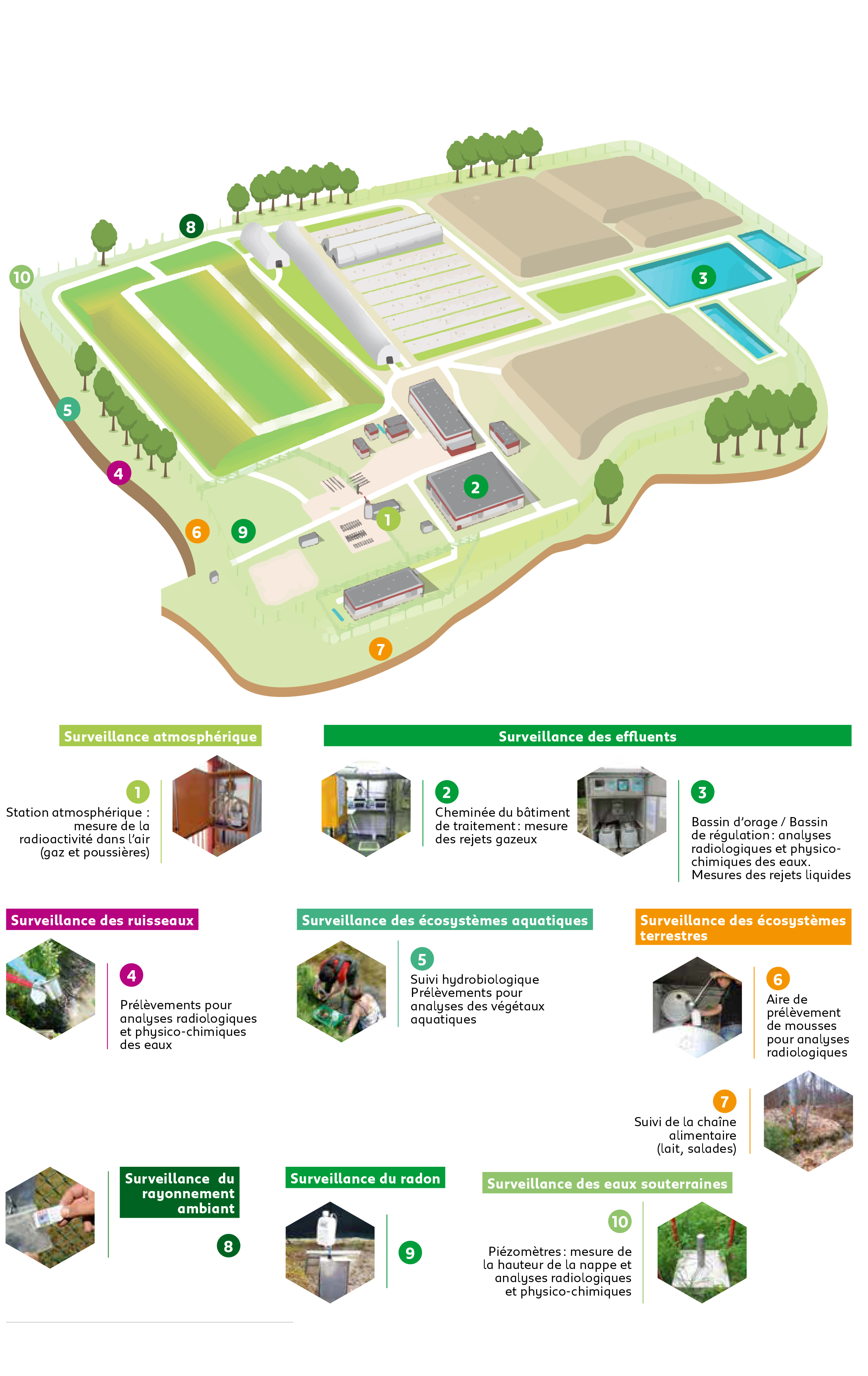 Détails des éléments de l'environnement du Cires surveillés