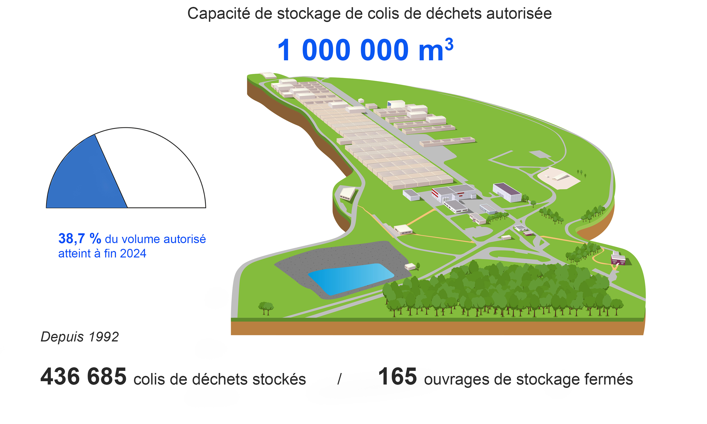 Capacité de stockage du CSA
