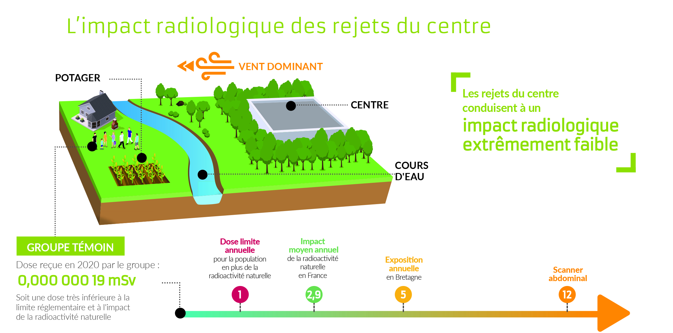 Impact radiologique CSA 2020